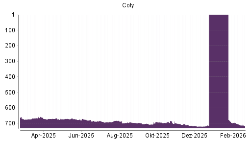 BOTSI®-Advisor belässt Coty weiter auf ...