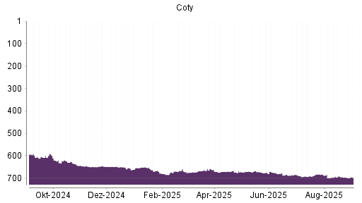 BOTSI®-Advisor Abstufung Coty von Rang 694 auf ...