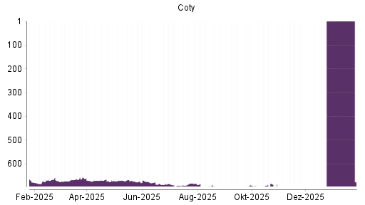 BOTSI®-Advisor Abstufung Coty von Rang 683 auf ...