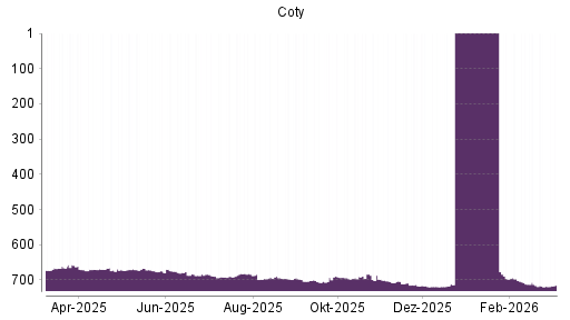 BOTSI®-Advisor Abstufung Coty von Rang 667 auf ...