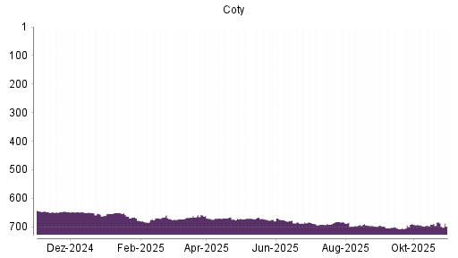 BOTSI®-Advisor Abstufung Coty von Rang 692 auf ...