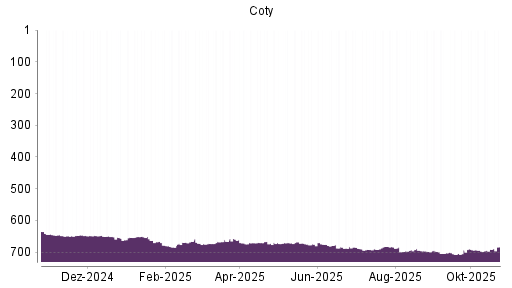 BOTSI®-Advisor belässt Coty weiter auf ...