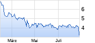 Coty Chart