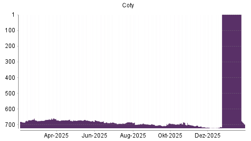 BOTSI®-Advisor belässt Coty weiter auf ...