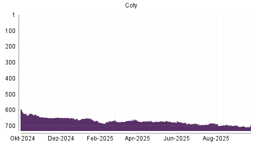 BOTSI®-Advisor Abstufung Coty von Rang 698 auf ...