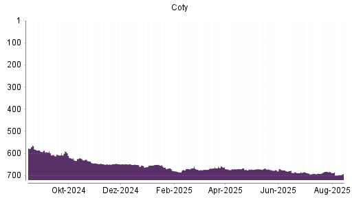 BOTSI®-Advisor Abstufung Coty von Rang 554 auf Rang 577