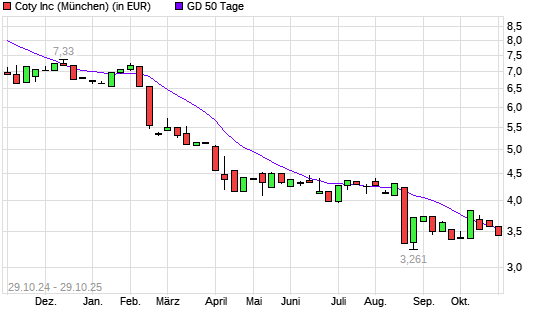 Coty-Aktie unter 50-Tage-Linie