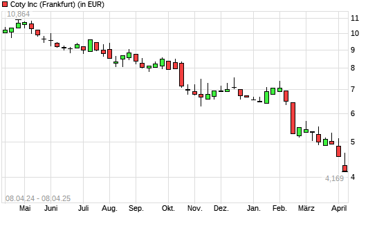 Coty-Aktie mit neuem 3-Jahres-Tief