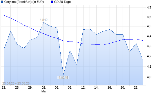 Coty-Aktie unter 20-Tage-Linie