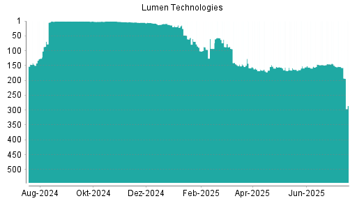 BOTSI®-Advisor Abstufung Lumen Technologies von Rang 157 auf ...