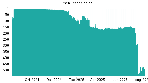BOTSI®-Advisor Abstufung Lumen Technologies von Rang 12 auf ...