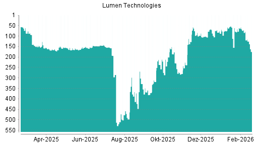 BOTSI®-Advisor Abstufung Lumen Technologies von Rang 156 auf ...