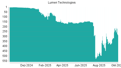 BOTSI®-Advisor Abstufung Lumen Technologies von Rang 237 auf ...