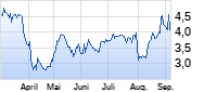 Lumen Technologies Chart