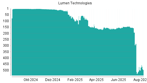 BOTSI®-Advisor Hochstufung Lumen Technologies von Rang 510 auf ...