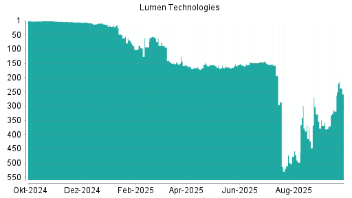 BOTSI®-Advisor Hochstufung Lumen Technologies von Rang 318 auf ...