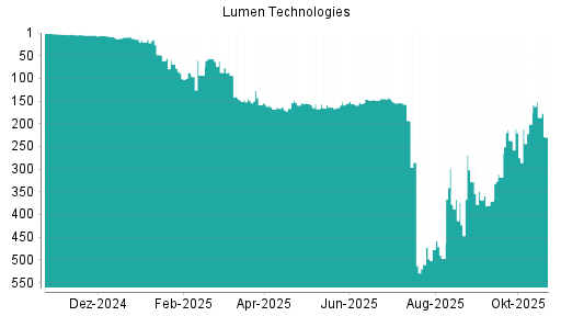 BOTSI®-Advisor Abstufung Lumen Technologies von Rang 90 auf Rang 104
