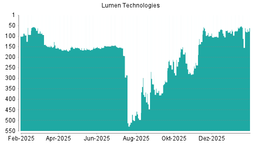 BOTSI®-Advisor Abstufung Lumen Technologies von Rang 53 auf ...