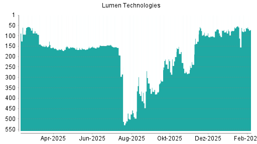 BOTSI®-Advisor Abstufung Lumen Technologies von Rang 378 auf ...