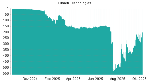 BOTSI®-Advisor belässt Lumen Technologies weiter auf Rang 458 BOTSI®-Advisor belässt Lumen Technologies weiter auf Rang 458