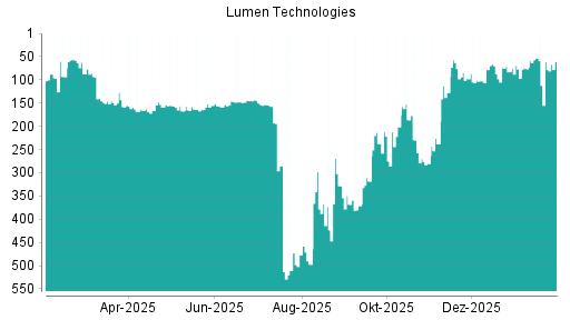 BOTSI®-Advisor Hochstufung Lumen Technologies von Rang 201 auf ...