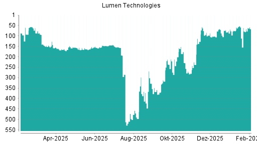 BOTSI®-Advisor Abstufung Lumen Technologies von Rang 53 auf ...
