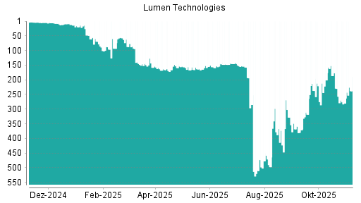 BOTSI®-Advisor Hochstufung Lumen Technologies von Rang 280 auf ...