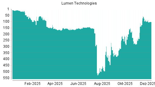 BOTSI®-Advisor Abstufung Lumen Technologies von Rang 97 auf ...