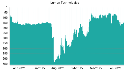 BOTSI®-Advisor Abstufung Lumen Technologies von Rang 125 auf ...