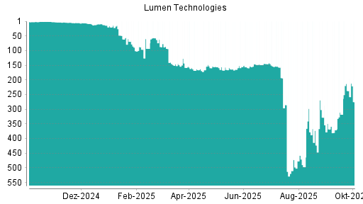 BOTSI®-Advisor belässt Lumen Technologies weiter auf Rang 1