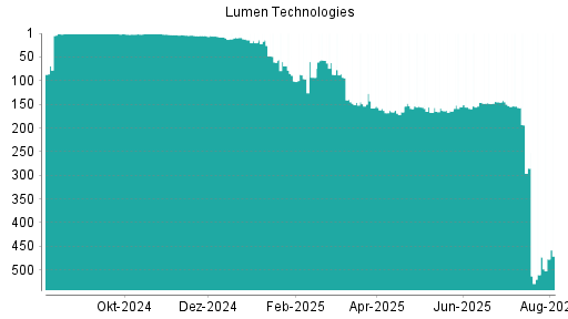 BOTSI®-Advisor Hochstufung Lumen Technologies von Rang 510 auf ...