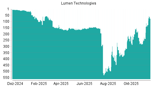 BOTSI®-Advisor Hochstufung Lumen Technologies von Rang 93 auf ...