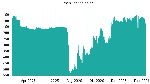 BOTSI®-Advisor Abstufung Lumen Technologies von Rang 71 auf ...
