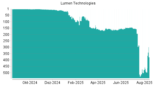 BOTSI®-Advisor Abstufung Lumen Technologies von Rang 93 auf ...