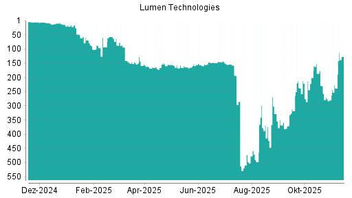 BOTSI®-Advisor belässt Lumen Technologies weiter auf Rang 458