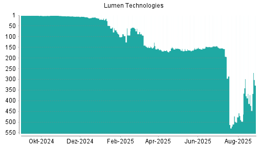 BOTSI®-Advisor Hochstufung Lumen Technologies von Rang 423 auf ...