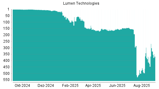 BOTSI®-Advisor Abstufung Lumen Technologies von Rang 328 auf Rang 368