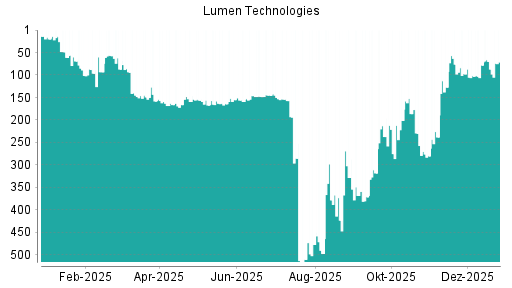 BOTSI®-Advisor Abstufung Lumen Technologies von Rang 451 auf Rang 454