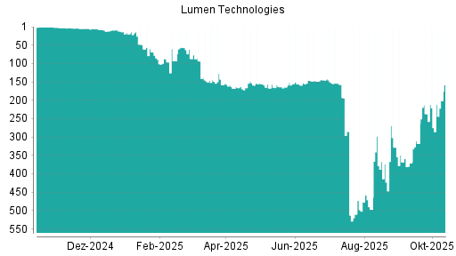 BOTSI®-Advisor Hochstufung Lumen Technologies von Rang 378 auf Rang 371 BOTSI®-Advisor Hochstufung Lumen Technologies von Rang 378 auf Rang 371