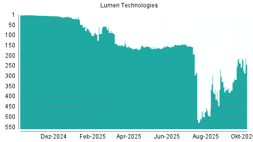 BOTSI®-Advisor Abstufung Lumen Technologies von Rang 106 auf Rang 119