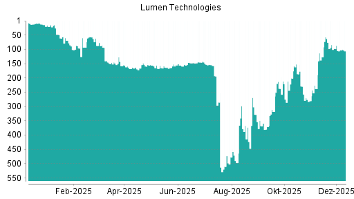 BOTSI®-Advisor Abstufung Lumen Technologies von Rang 97 auf ...