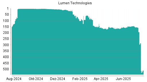 BOTSI®-Advisor Abstufung Lumen Technologies von Rang 285 auf ...