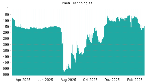 BOTSI®-Advisor Abstufung Lumen Technologies von Rang 138 auf ...