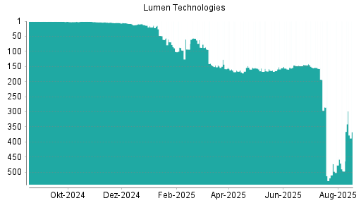BOTSI®-Advisor Hochstufung Lumen Technologies von Rang 166 auf ...