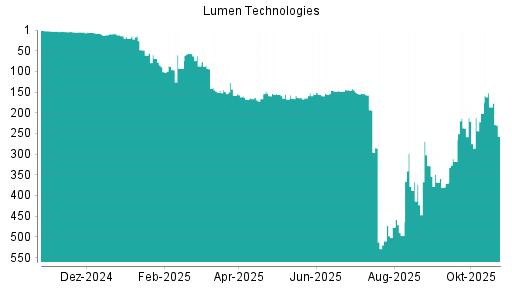 BOTSI®-Advisor Abstufung Lumen Technologies von Rang 237 auf ...
