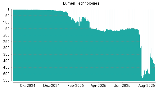 BOTSI®-Advisor Abstufung Lumen Technologies von Rang 378 auf ...