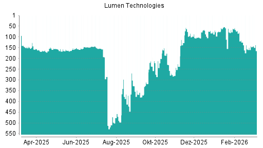 BOTSI®-Advisor Hochstufung Lumen Technologies von Rang 423 auf ...