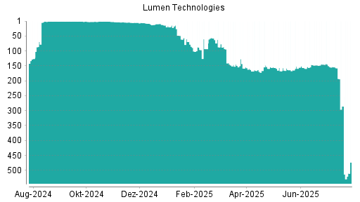 BOTSI®-Advisor Abstufung Lumen Technologies von Rang 153 auf ...