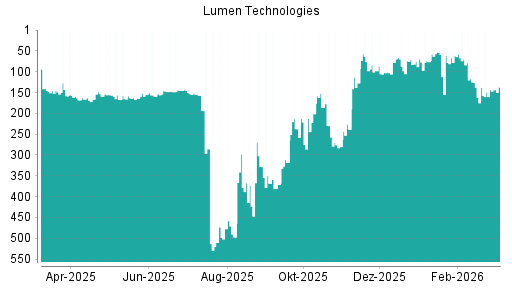 BOTSI®-Advisor belässt Lumen Technologies weiter auf Rang 453