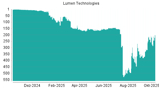 BOTSI®-Advisor Abstufung Lumen Technologies von Rang 194 auf Rang 230 BOTSI®-Advisor Abstufung Lumen Technologies von Rang 194 auf Rang 230